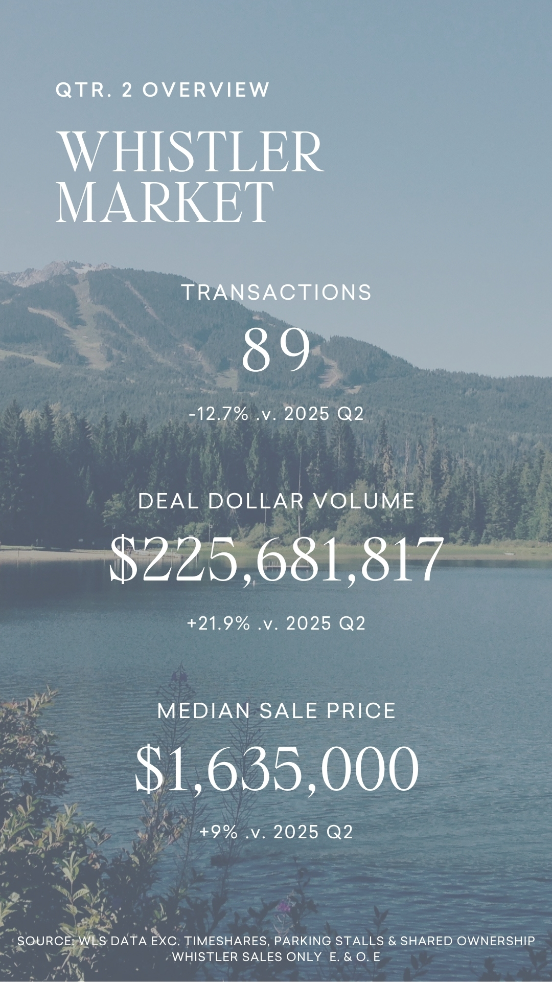 Whistler Market Update | Q2 2026 📈